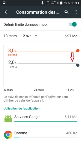 Graphique Consommation de données